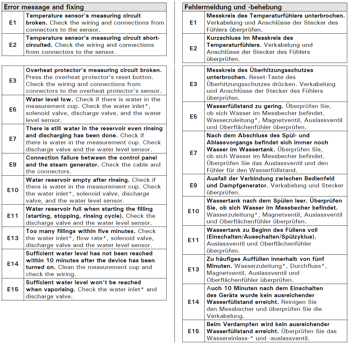 Error messages HGX HGD HGP WiFi EN DE (1).PNG