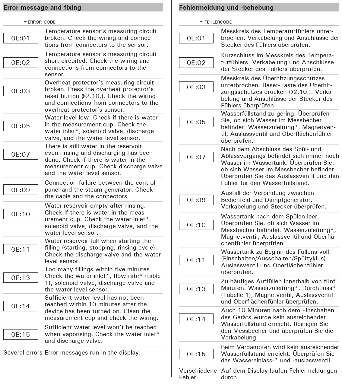 Error messages HGX HGD HGP OLD GEN EN DE.PNG